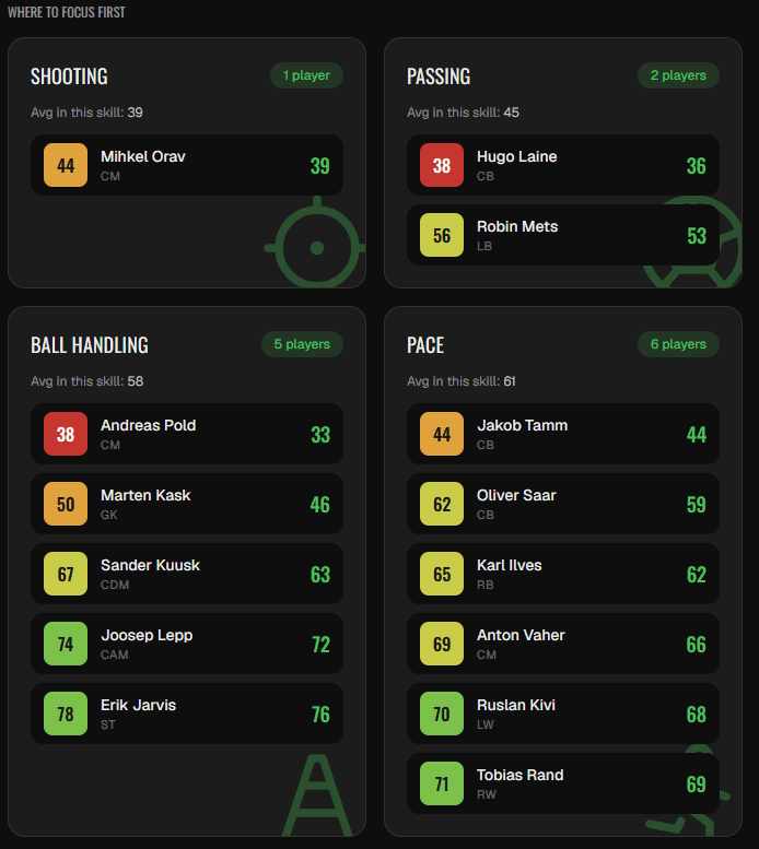 Where to focus first: the squad grouped by weakest skill, with each player's score in shooting, passing, ball handling and pace.