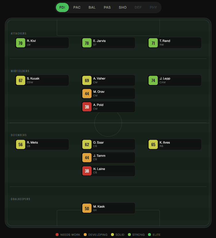 The coach portal's squad view: every player laid out by position with their FDI score, colour graded from needs work to elite.